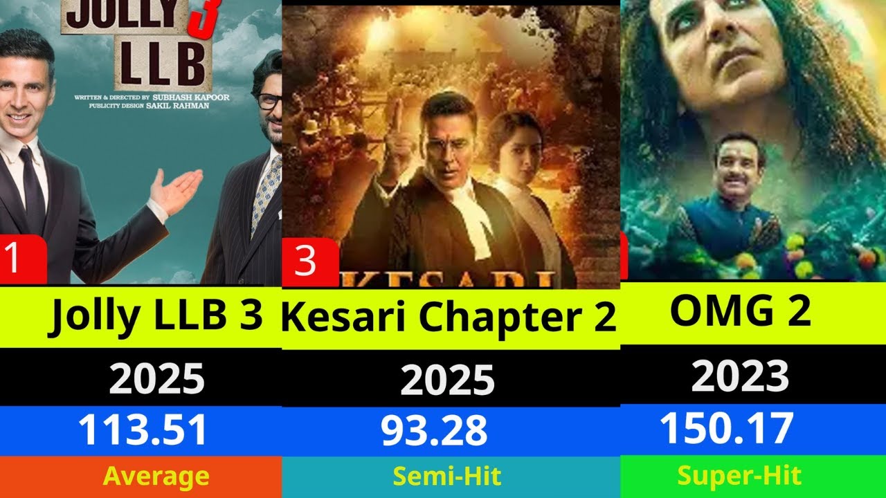 Akshay Kumar Box Office: Complete List of Hits & Flops (2012–2025)