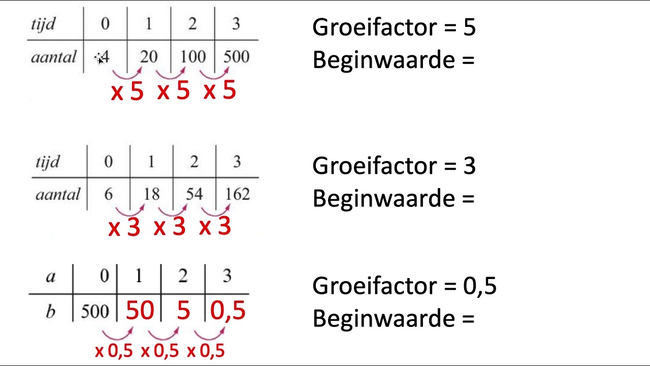 Groeifactor en beginwaarde bij exponentiële groei in tabellen