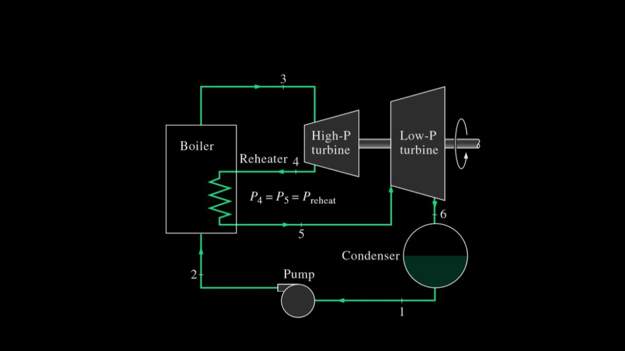 Reheat Rankine Cycle