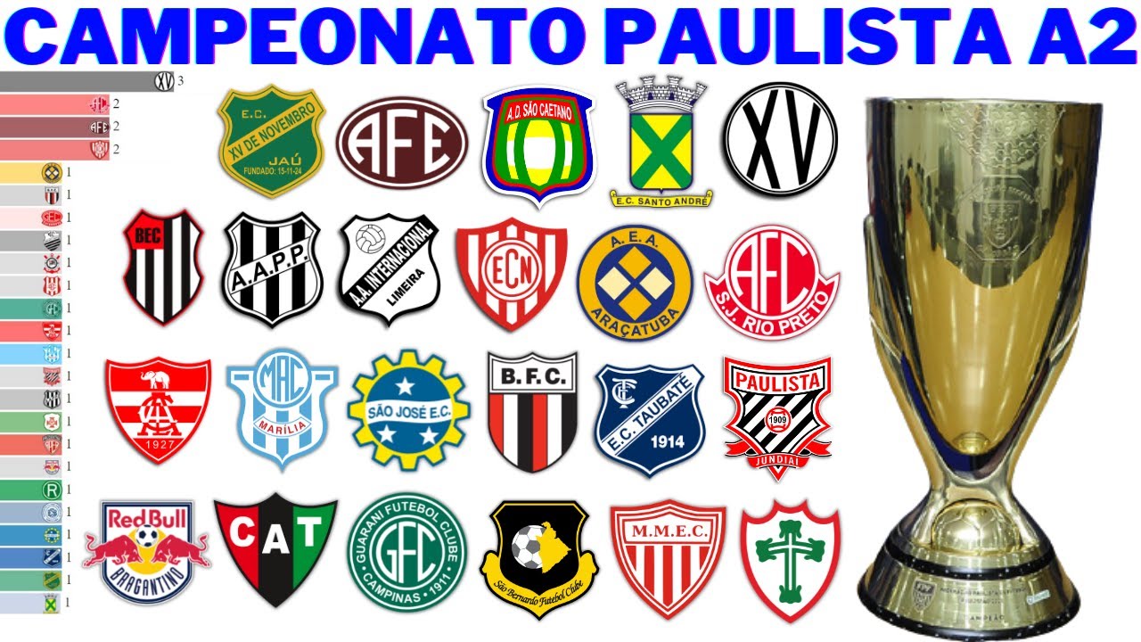 Campeões do Campeonato Paulista - Série A2 (1947 - 2021)