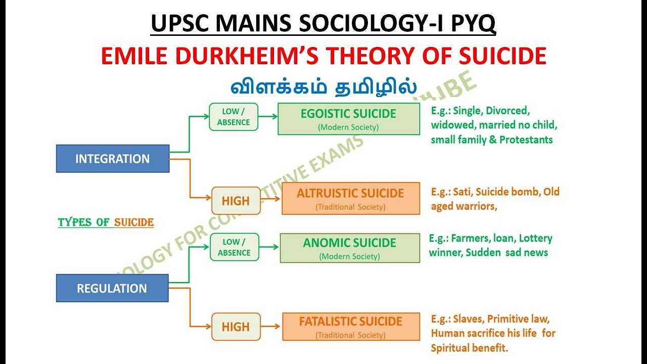 Theory of Suicide in Tamil | Emile Durkheim's Suicide Theory | Types of Suicide | UPSC | UGC NET