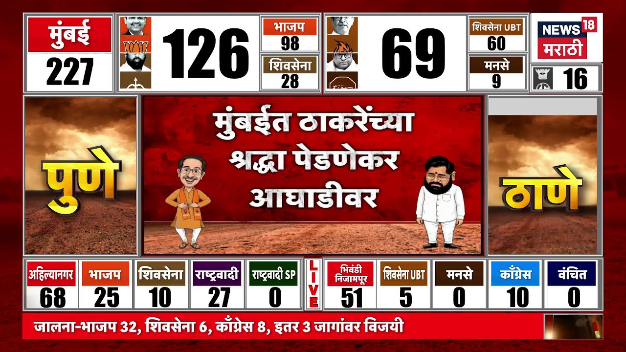BMC Election News | मुंबईत ठाकरेंच्या श्रद्धा पेडणेकर आघाडीवर | Maharashtra Election Result