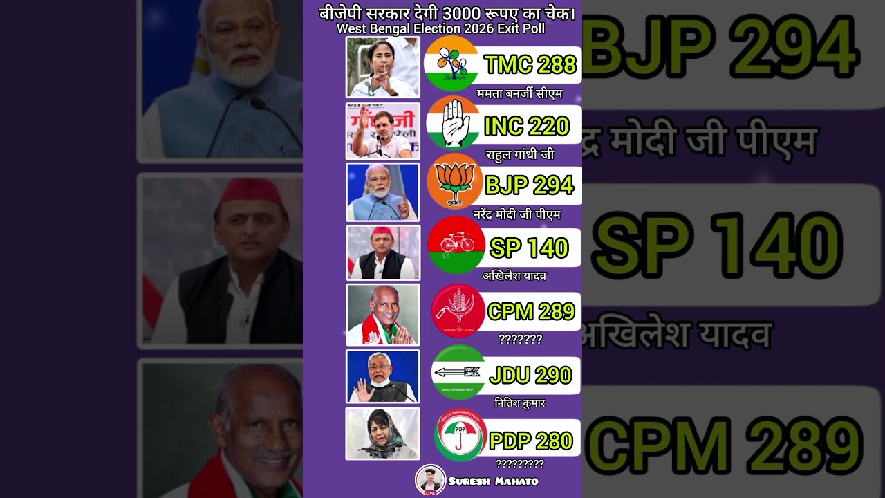 West Bengal Election 2026 Exit Poll #shorts #india #politics #bjp #news #viral #vote #westbengal