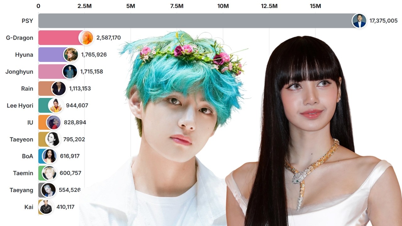 Most Popular K-Pop Soloists (2010 - 2026)