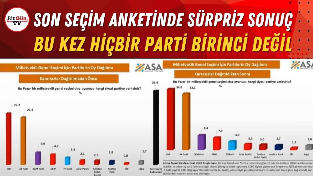 Son yayınlanan seçim anketinde sürpriz sonuçlar: Bu kez hiçbir parti birinci değil!