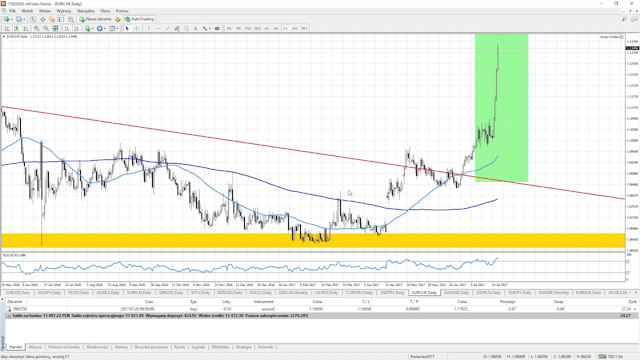Poranny przegląd rynku forex 28.07.2017
