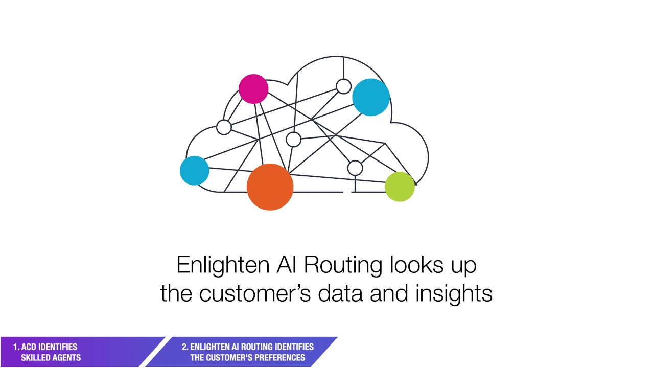 Enlighten AI Routing - How It Works
