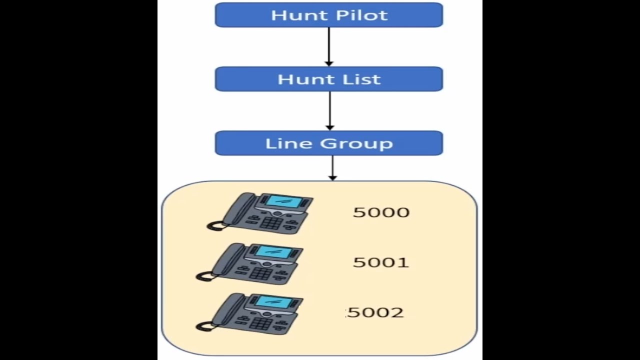 Cisco CUCM : Hunt Pilot, Hunt List, Line Group