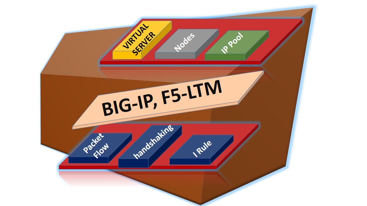 F5-LTM: What is F5 LTM.