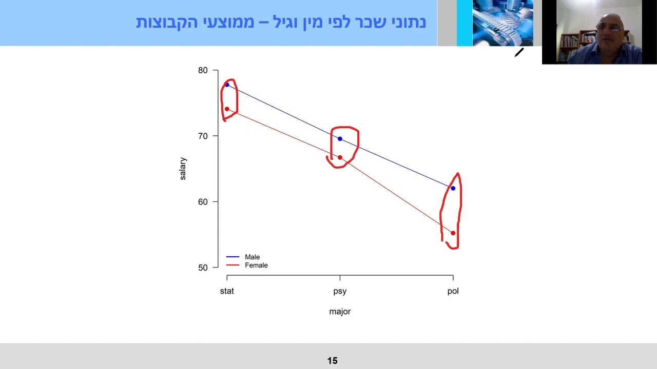 מבוא לסטטיסטיקה 41: ניתוח שונות דו כיווני