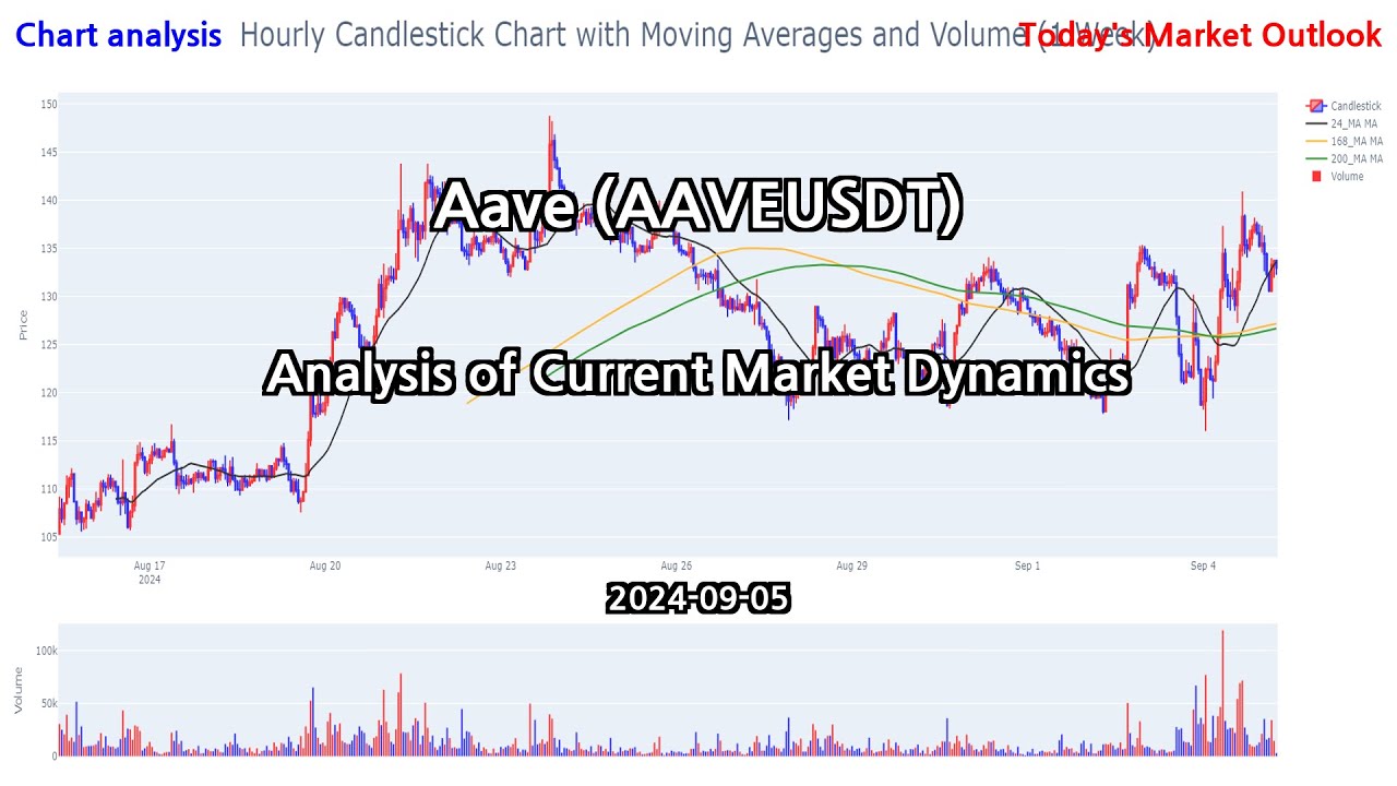 Aave (AAVEUSDT) - Analysis of Current Market Dynamics - 2024-09-05