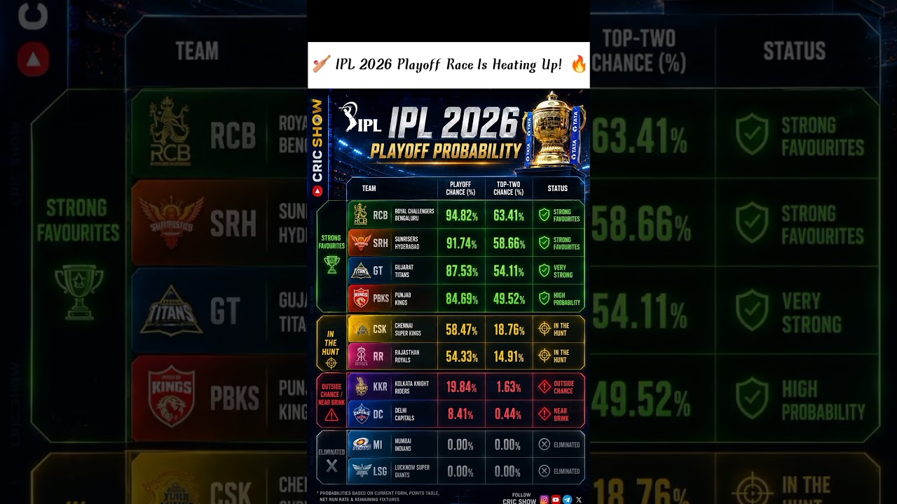 IPL 2026 Playoff Race Is Heating Up! #ipl2026