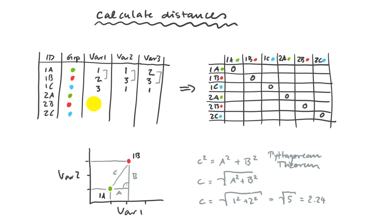 12.1. Distance-based Multivariate Methods (mv690, distance)