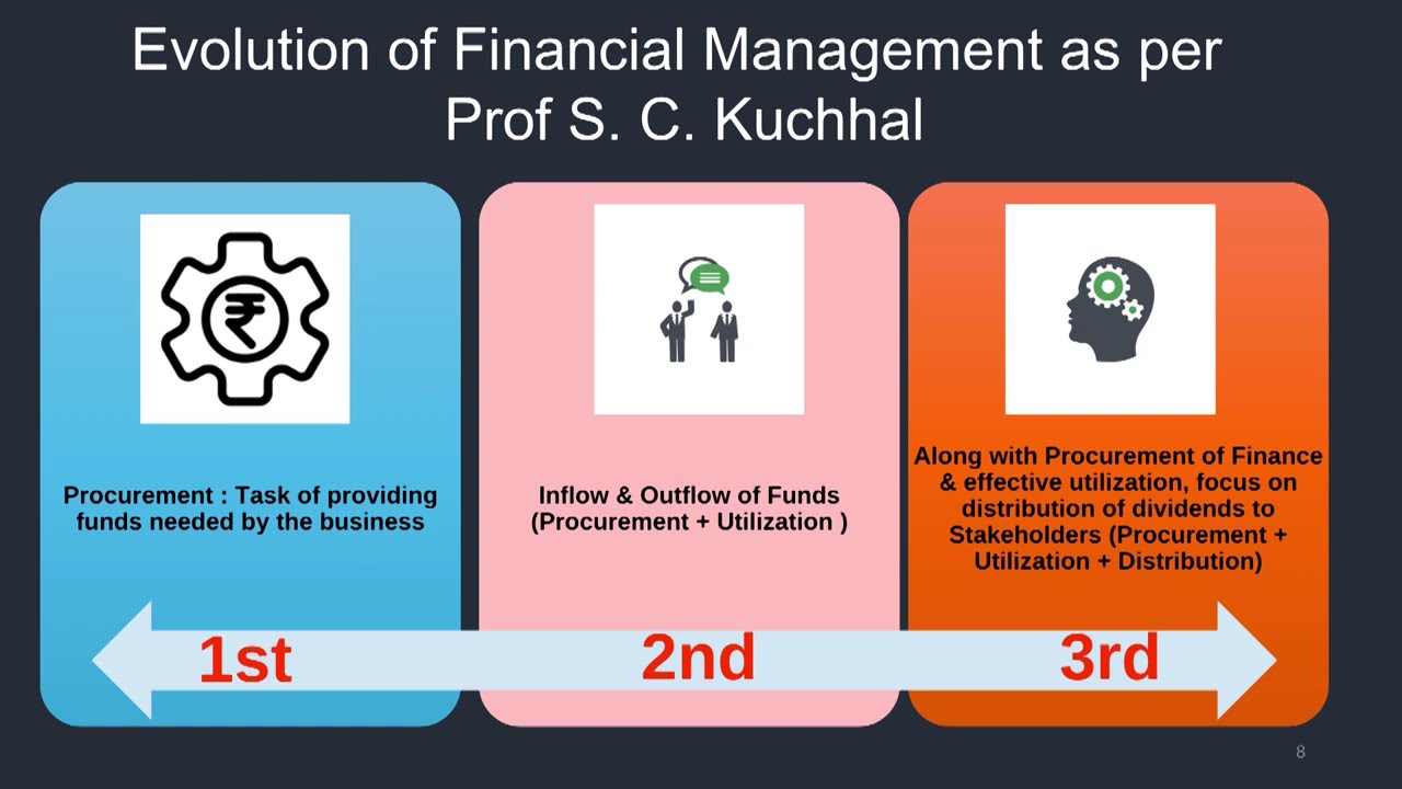 Financial Management : An Introduction | Dr. Meenakshi Rathi | Commerce | DHE