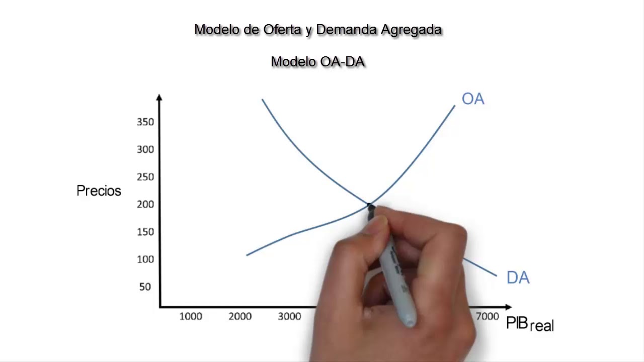 Modelo de Oferta y Demanda Agregada