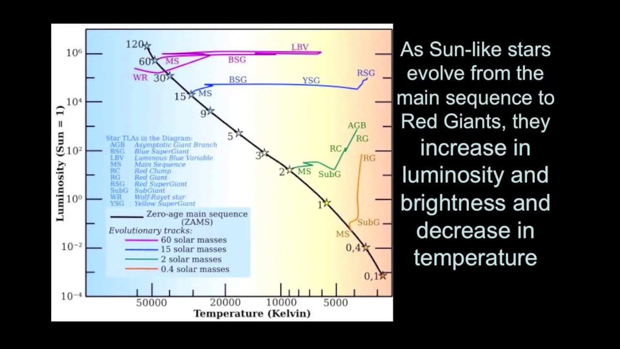 Introductory Astronomy: Main Sequence Stars to Red Giant Stars