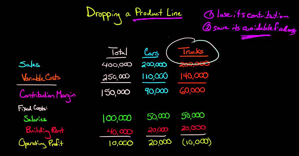 Deciding whether to Drop a Product Line