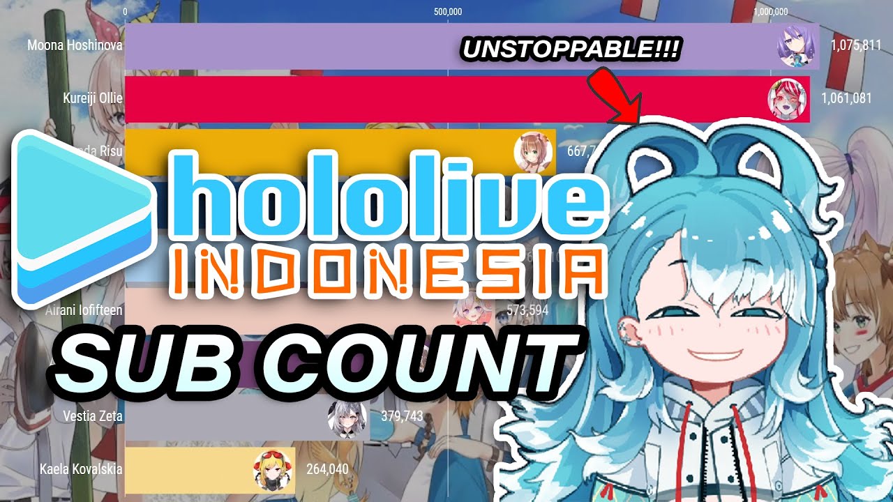 ALL Hololive ID Sub Count 2020-2022
