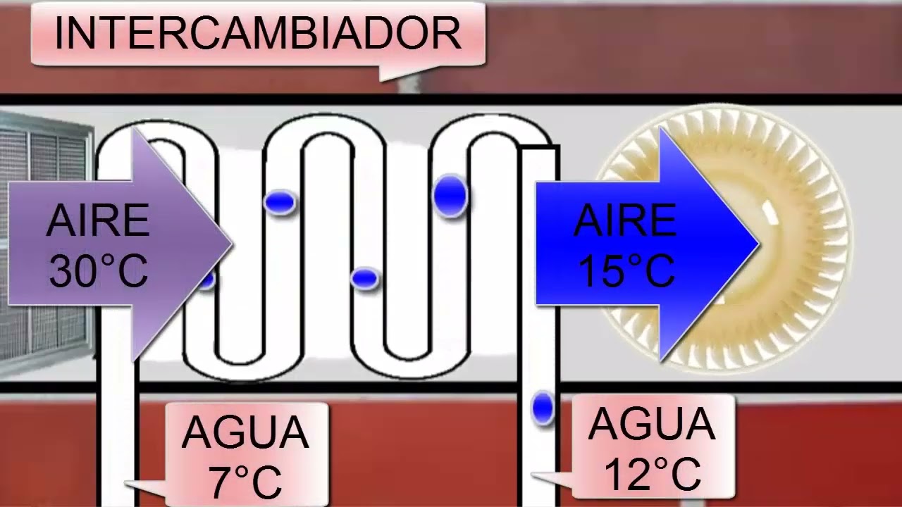 ¿Qué es Unidad Manejadora de Aire (UMA, UTA, AHU)? ¿Cuáles son sus partes y Cómo funcionan las UMAS?