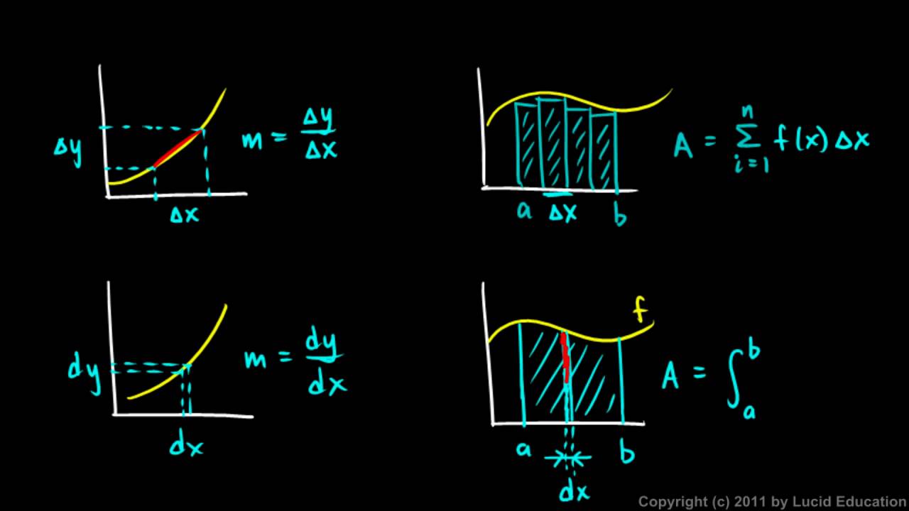 Calculus 5.2b - The Notation