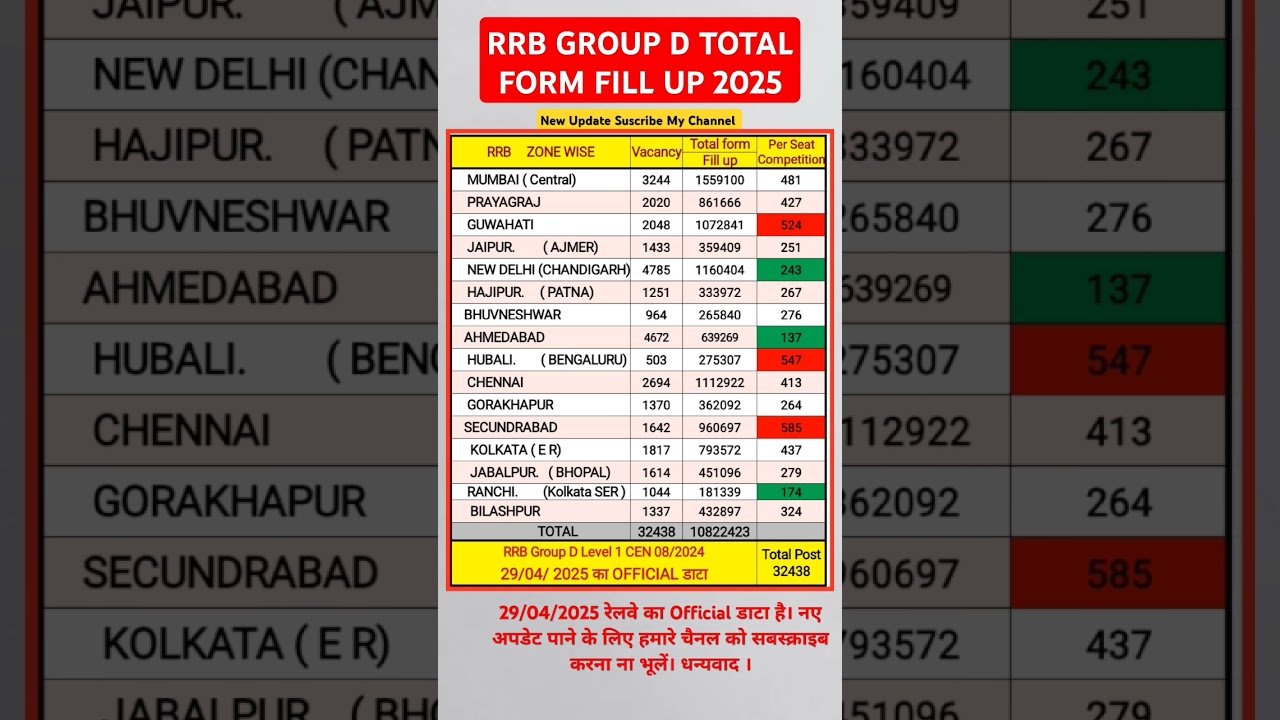 RRB GROUP D TOTAL FORM FILL UP 2025 #29april2025 ZONE WISE DETAILS #groupd #railway #railwaygroupd