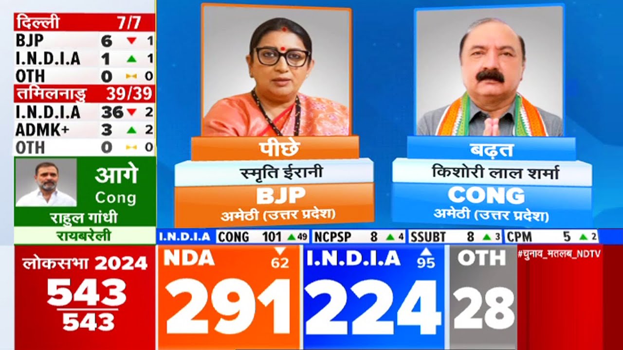 Amethi Lok Sabha Seat पर Smriti Irani को झटका, अब तक के रुझानों में KL Sharma आगे | Election Results