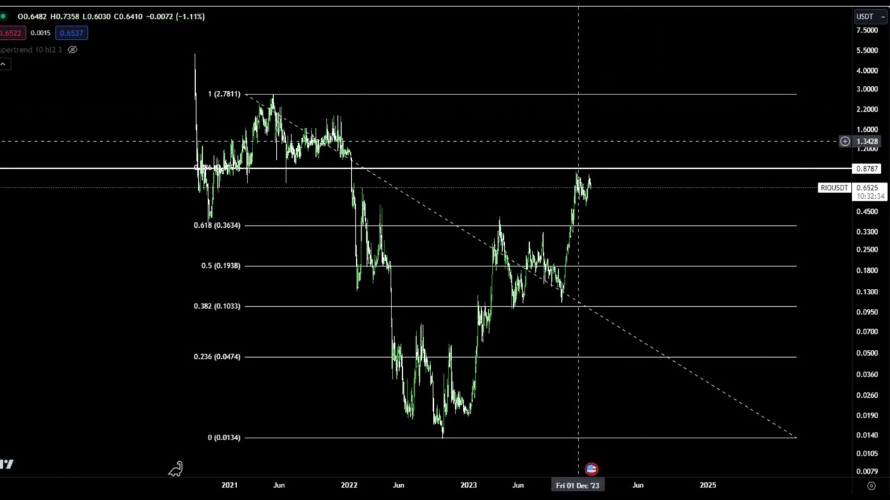 RIO Coin Price Prediction and Technical Analysis Today 2024