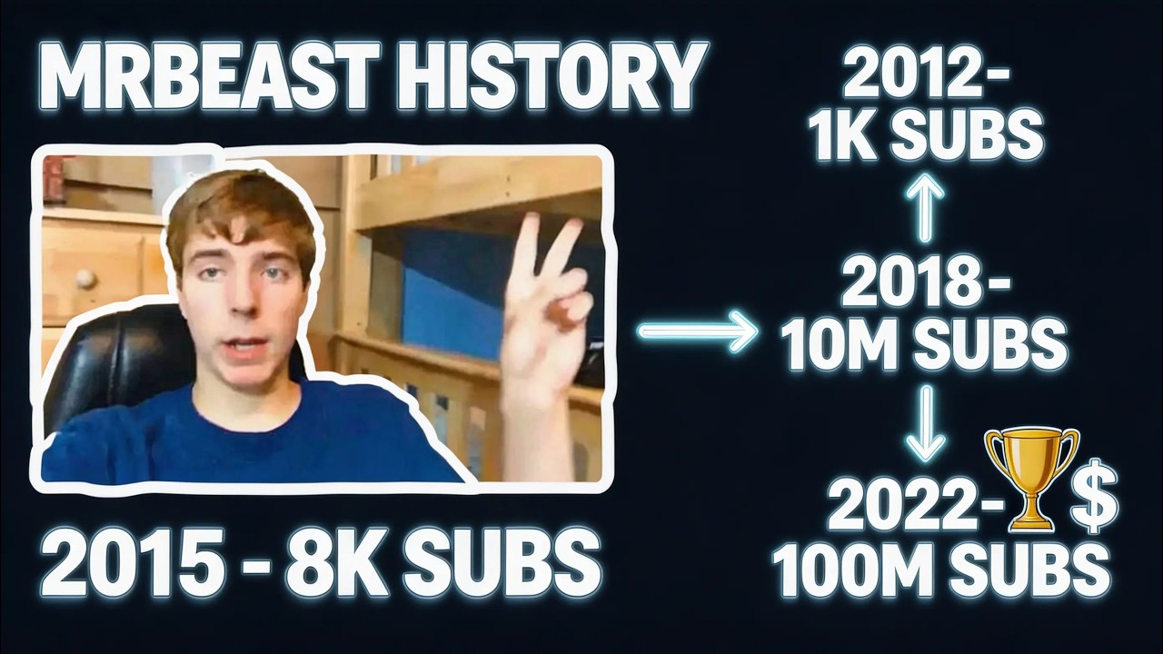 The REAL Reason MrBeast is the BIGGEST YouTuber | ZainTv