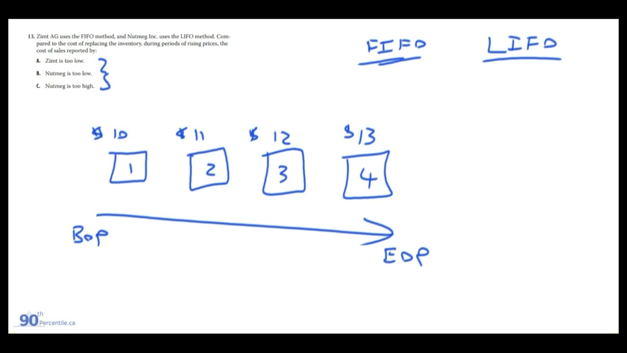 2023 CFA Level 1 - FSA | Learning Module 22 | Inventories (EOC Questions)