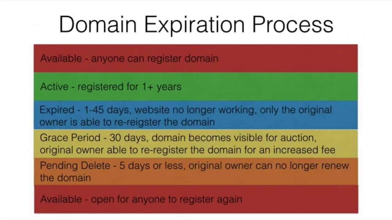 PBN Training #2 Buying Domains