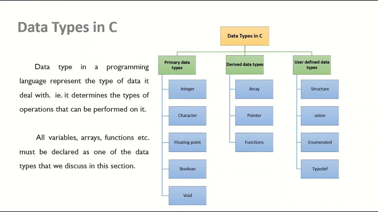 Datatypes In C #EST 102 Programming in C