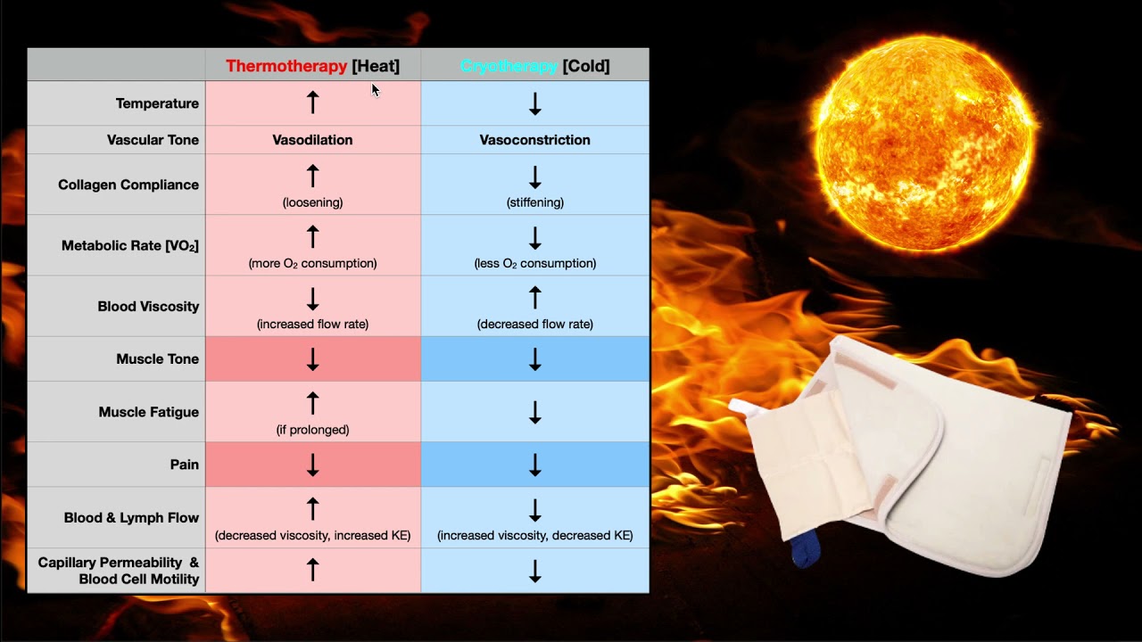 Thermotherapy [Part 1] | Theory, Contraindications, and Precautions