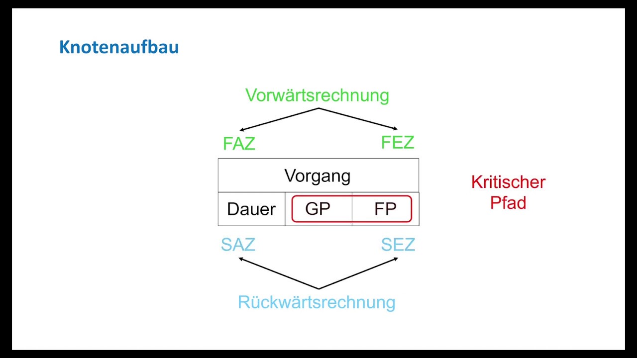 Lernvideo - Netzplantechnik