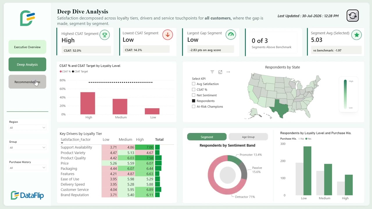 Customer Satisfaction Analytics Power BI Dashboard - DataFlip