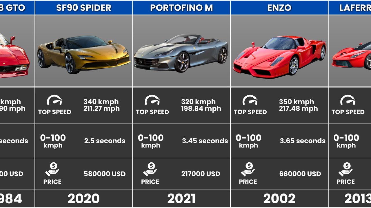 Ferrari Top Speed and Price Comparison | Fastest FERRARI Cars