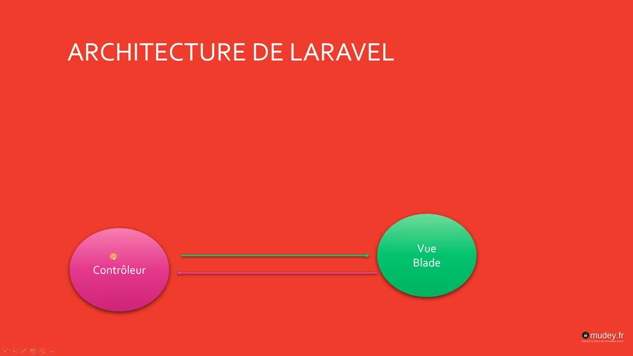 Cours 15 L'architecture du framework Laravel