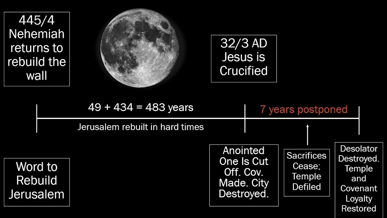 Does Jesus Fulfill Daniel's 70 Weeks of Years?