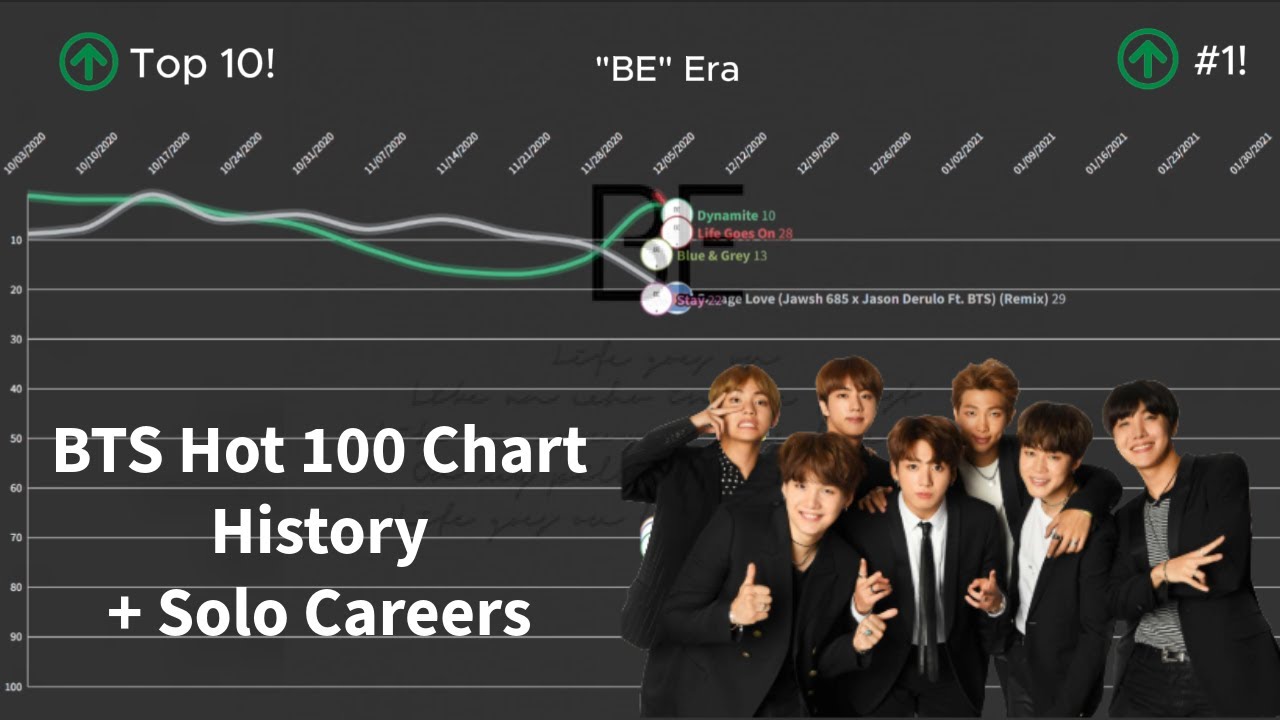 BTS - Billboard Hot 100 Chart History (2017 - 2025) (Includes Solo Careers)