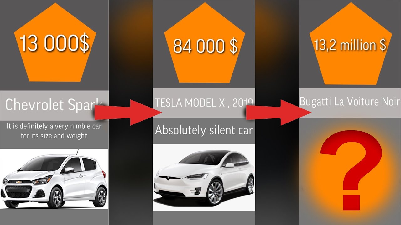 Сomparisons: from CHEAPEST to most EXPENSIVE car