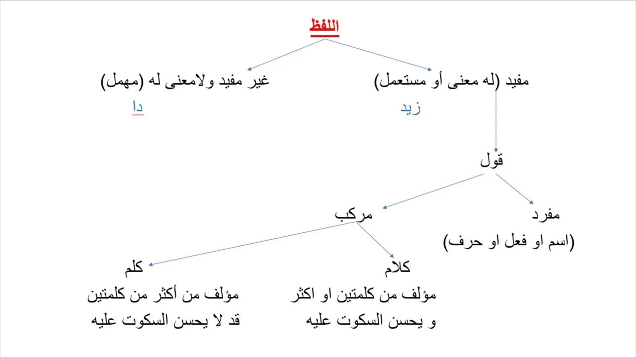 الكلام وما يتالف منه