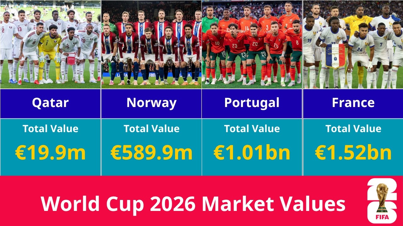 FIFA World Cup 2026 Squad Team Market Values