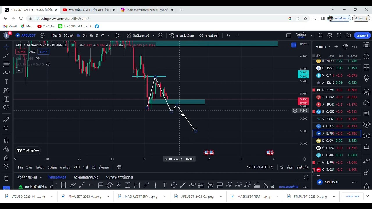 วิเคราะห์กราฟ APEUSDT