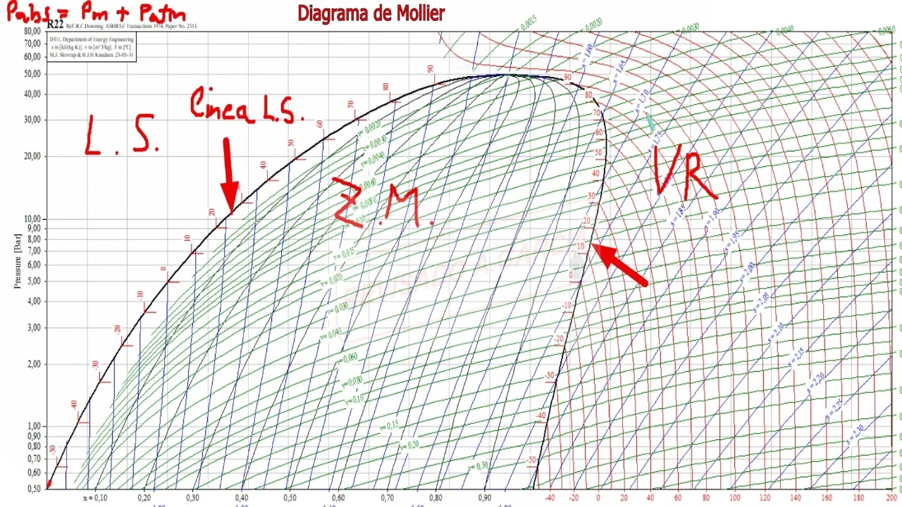 Diagrama de Mollier