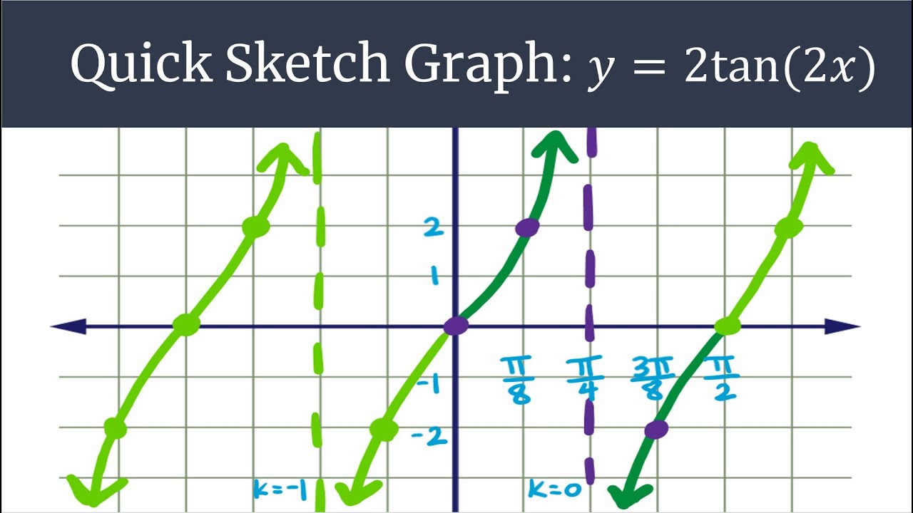 Graphing Made Easy y=2tan(2x) Quick Sketch