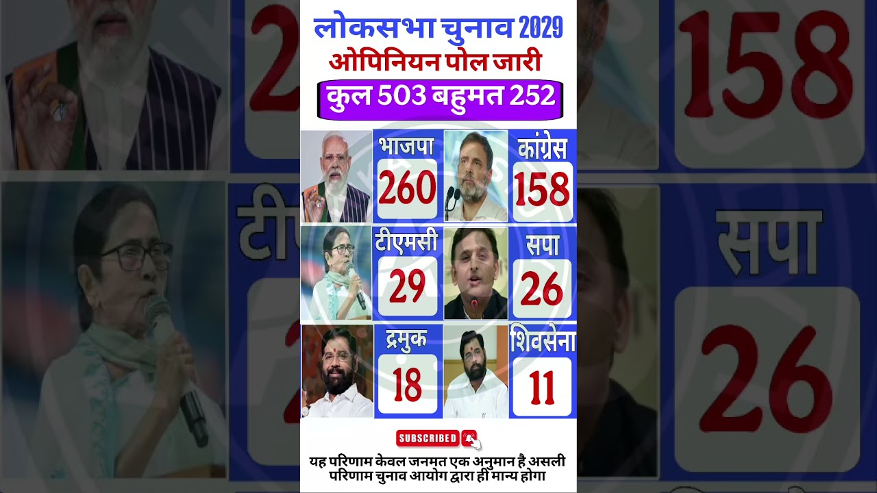 Loksabha Chunav Poll 2029 | लोकसभा चुनाव का ताजा ओपिनियन पोल | #loksabha #pmmodi #rahulgandhi