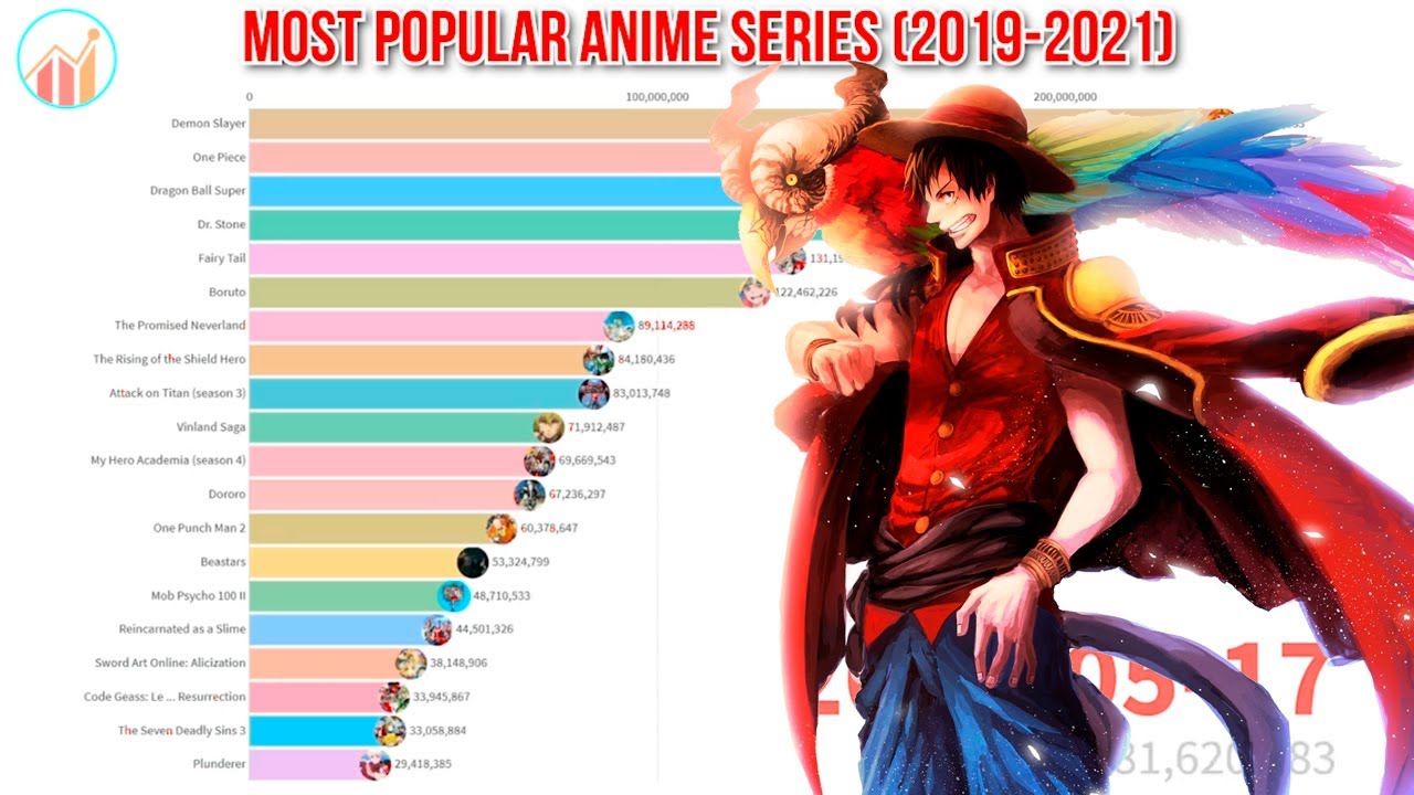 Most Popular Anime Series 2019 - 2021 | Chart Ranking