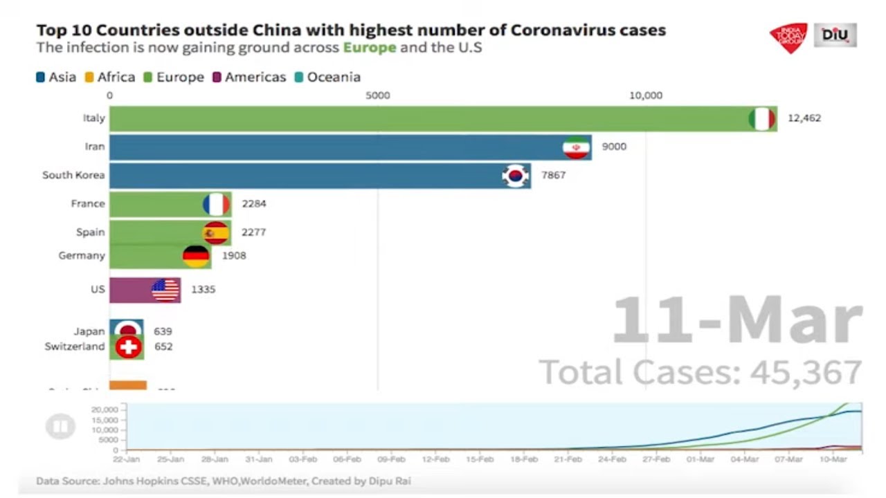 Top 10 Countries Outside China With Highest Number Of COVID-19 Cases, A Graphical Representation