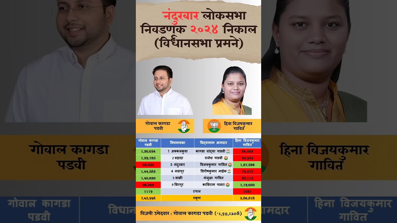 Nandurbar Loksabha Election Result 2024 #maharashtraelection2024