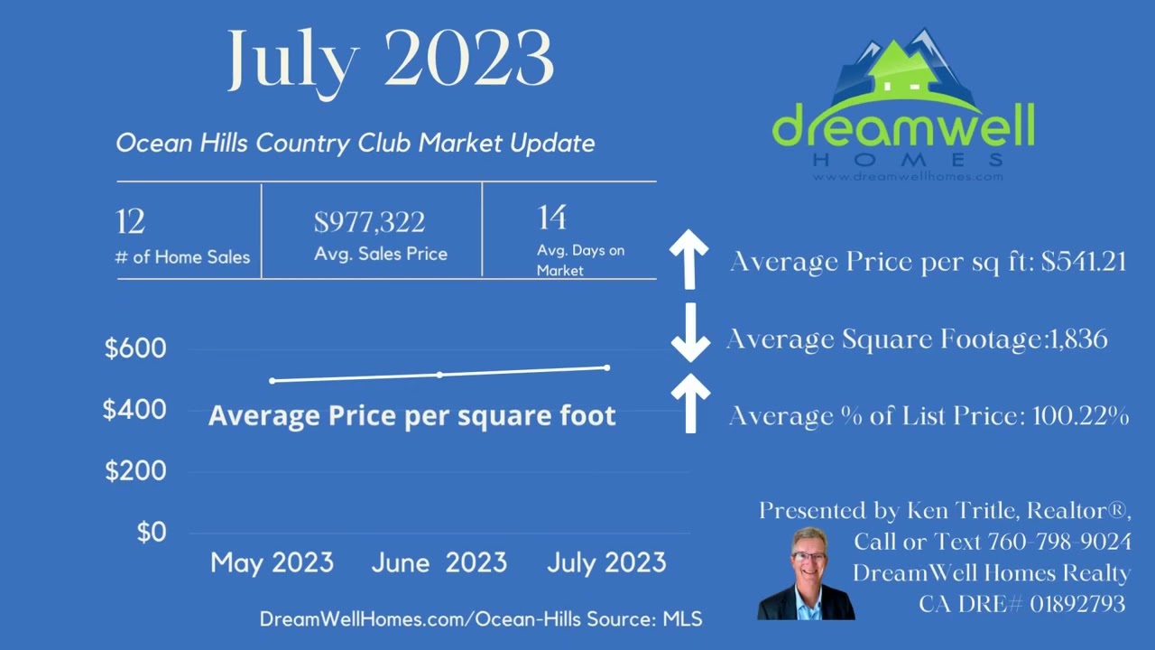July 2023 Market Update for Ocean Hills Country Club from DreamWell Homes Realty