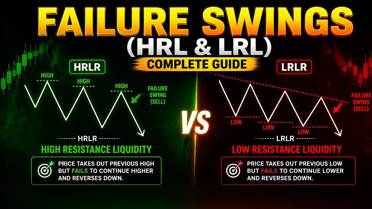 Smart Money Failure Swings | High vs Low Resistance Liquidity Explained